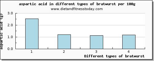 bratwurst aspartic acid per 100g